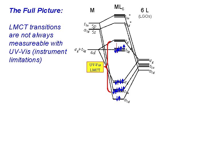 The Full Picture: LMCT transitions are not always measureable with UV-Vis (instrument limitations) M