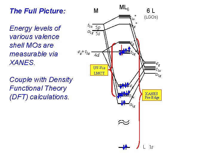 The Full Picture: Energy levels of various valence shell MOs are measurable via XANES.