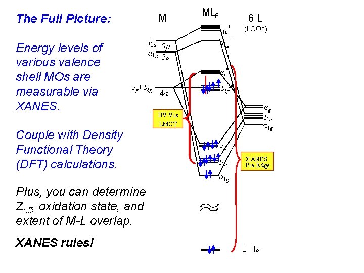 The Full Picture: Energy levels of various valence shell MOs are measurable via XANES.