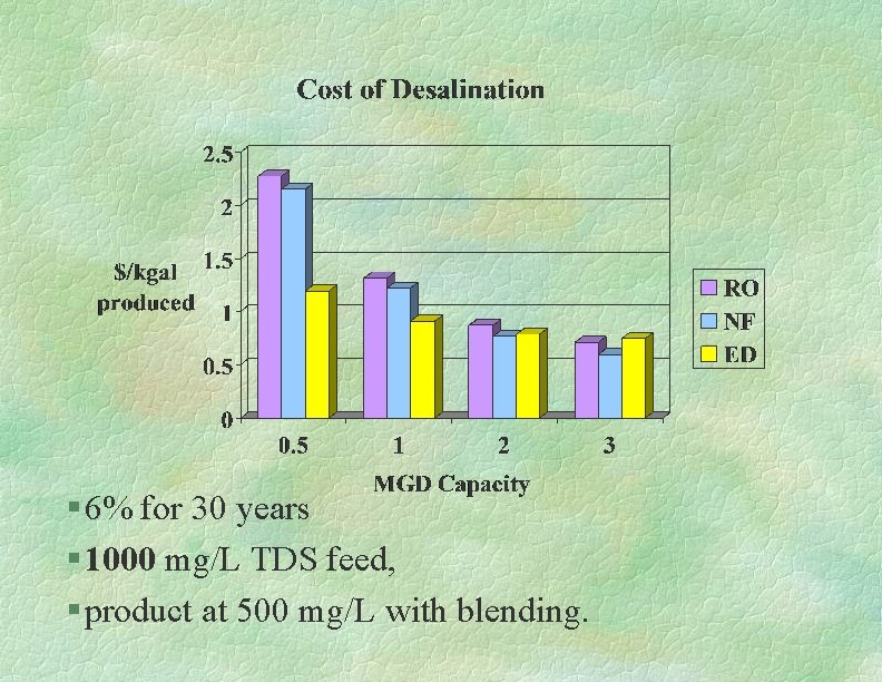 § 6% for 30 years § 1000 mg/L TDS feed, § product at 500