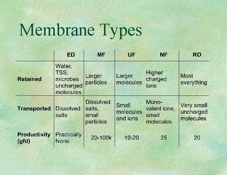 Membrane Types 