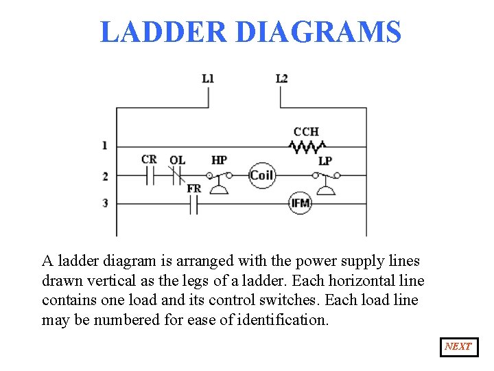 LADDER DIAGRAMS A ladder diagram is arranged with the power supply lines drawn vertical