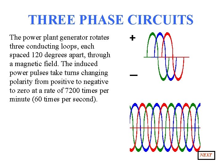 THREE PHASE CIRCUITS The power plant generator rotates three conducting loops, each spaced 120