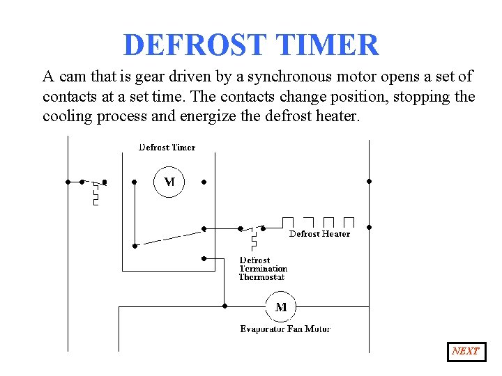 DEFROST TIMER A cam that is gear driven by a synchronous motor opens a