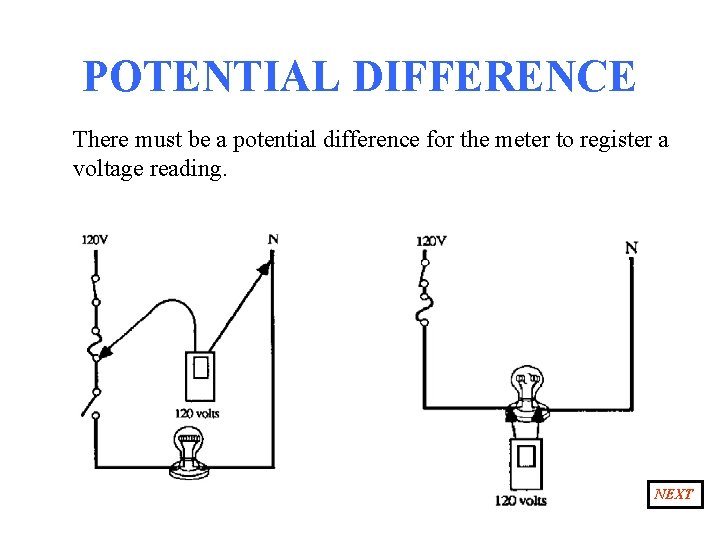 POTENTIAL DIFFERENCE There must be a potential difference for the meter to register a