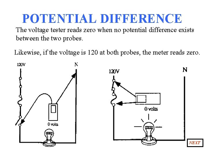 POTENTIAL DIFFERENCE The voltage tester reads zero when no potential difference exists between the