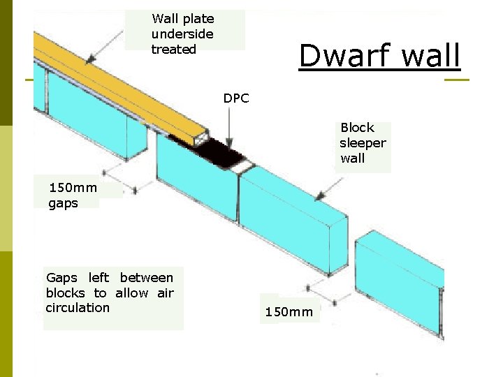 Wall plate underside treated Dwarf wall DPC Block sleeper wall 150 mm gaps Gaps