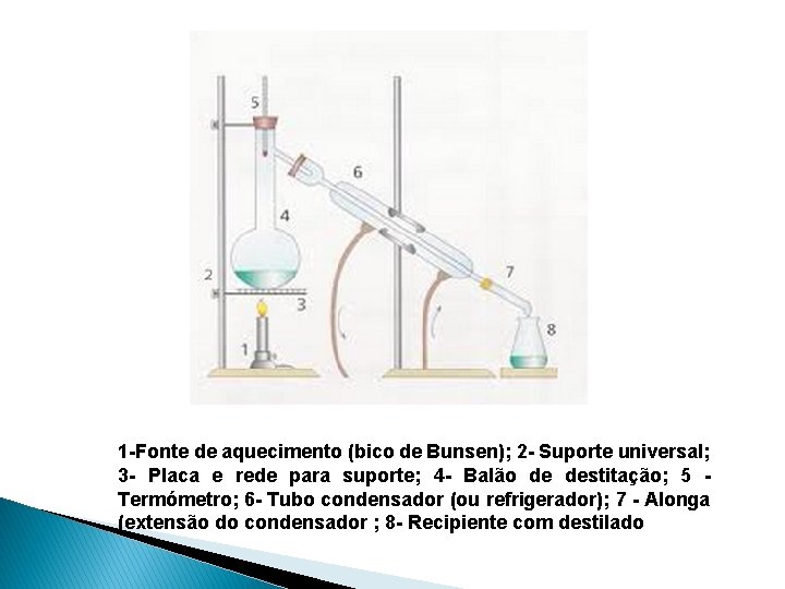 1 -Fonte de aquecimento (bico de Bunsen); 2 - Suporte universal; 3 - Placa