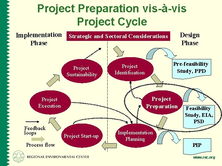 Project Preparation vis-à-vis Project Cycle Implementation Strategic and Sectoral Considerations Phase Project Sustainability Process