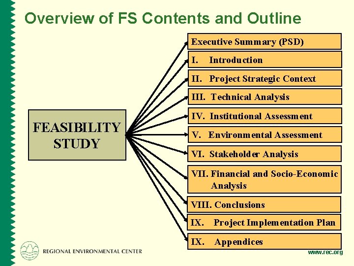 Overview of FS Contents and Outline Executive Summary (PSD) I. Introduction II. Project Strategic