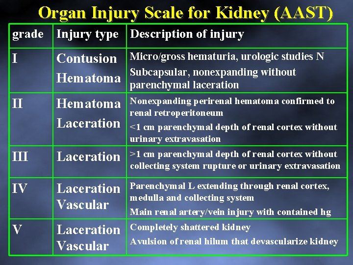 Organ Injury Scale for Kidney (AAST) grade Injury type Description of injury I Contusion