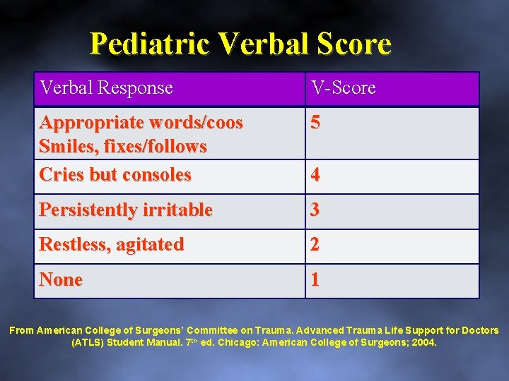 Pediatric Verbal Score Verbal Response V-Score Appropriate words/coos Smiles, fixes/follows Cries but consoles 5