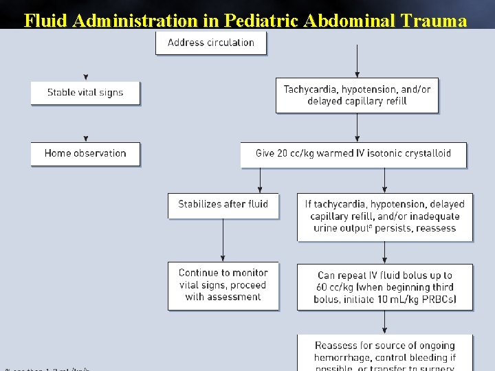 Fluid Administration in Pediatric Abdominal Trauma 