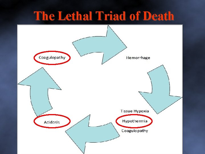 The Lethal Triad of Death 