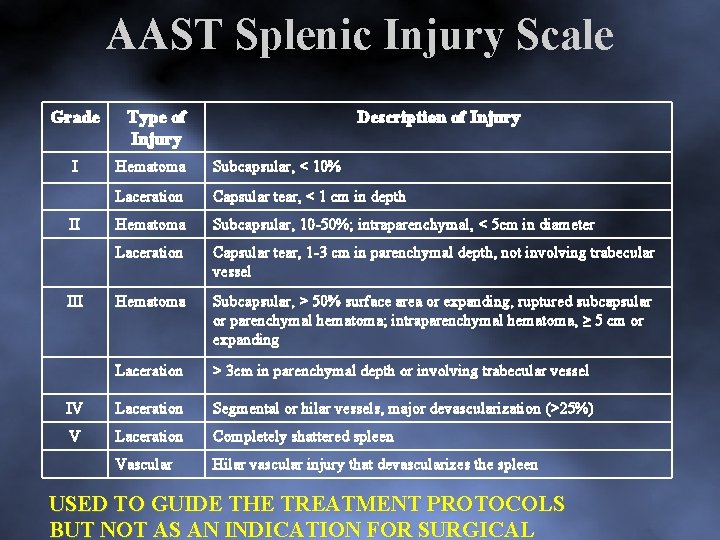 AAST Splenic Injury Scale Grade I Type of Injury Description of Injury Hematoma Subcapsular,