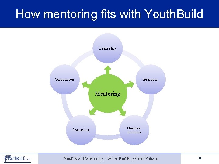 How mentoring fits with Youth. Build Leadership Construction Education Mentoring Counseling Graduate resources Youth.