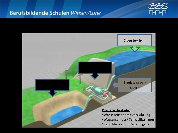 Aufbau Oberbecken Krafthaus Unterbecken Triebwasserrohre Weitere Bauteile: • Wasserentnahmevorrichtung • Wasserschloss/ Schwallkammer • Verschluss-