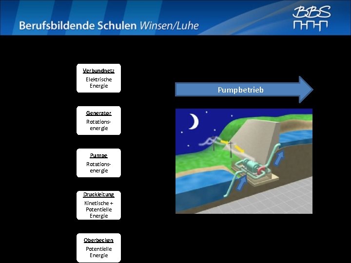 Energieumwandlungsvorgänge Verbundnetz Elektrische Energie Generator Rotationsenergie Pumpe Rotationsenergie Druckleitung Kinetische + Potentielle Energie Oberbecken