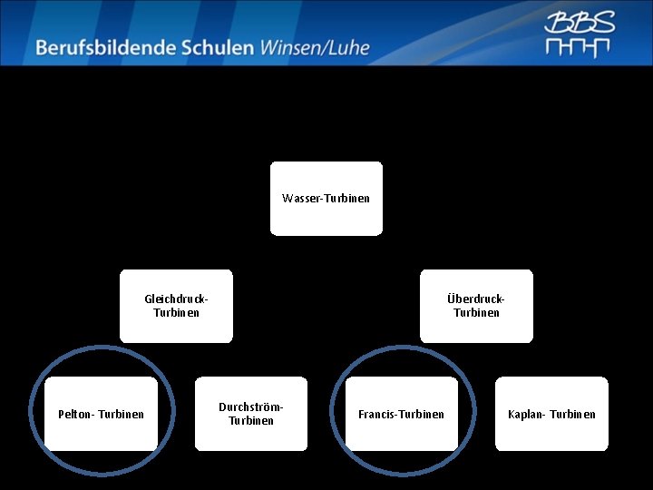 Turbinenarten Wasser-Turbinen Gleichdruck. Turbinen Pelton- Turbinen Überdruck. Turbinen Durchström. Turbinen Francis-Turbinen Kaplan- Turbinen 