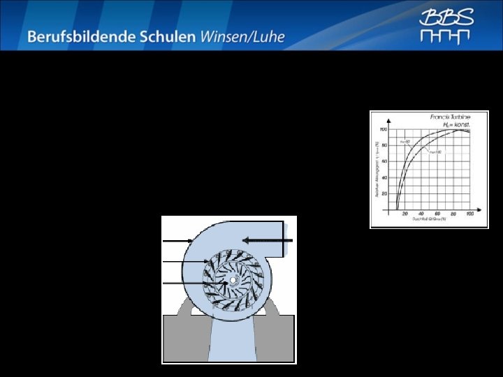 Francis-Turbine • Typ: • Fallhöhe: • Volumenstrom: • Wirkungsgrad: • Besonderheit: Überdruckturbine 50 –