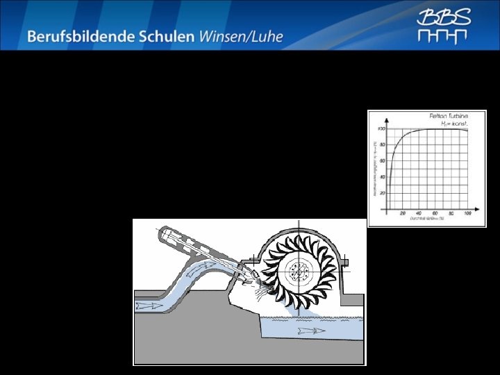 Pelton-Turbine • Typ: • Fallhöhe: • Volumenstrom: • Wirkungsgrad: • Besonderheit: Gleichdruckturbine 200 -2000 Pelton-Turbine • Typ: • Fallhöhe: • Volumenstrom: • Wirkungsgrad: • Besonderheit: Gleichdruckturbine 200 -2000