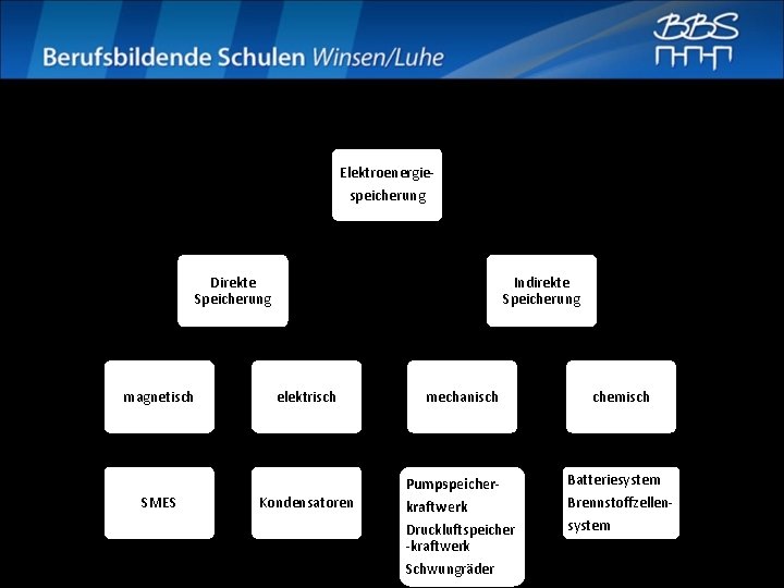 Elektroenergiespeicherung Direkte Speicherung magnetisch Indirekte Speicherung elektrisch mechanisch Pumpspeicher. SMES Kondensatoren kraftwerk Druckluftspeicher -kraftwerk