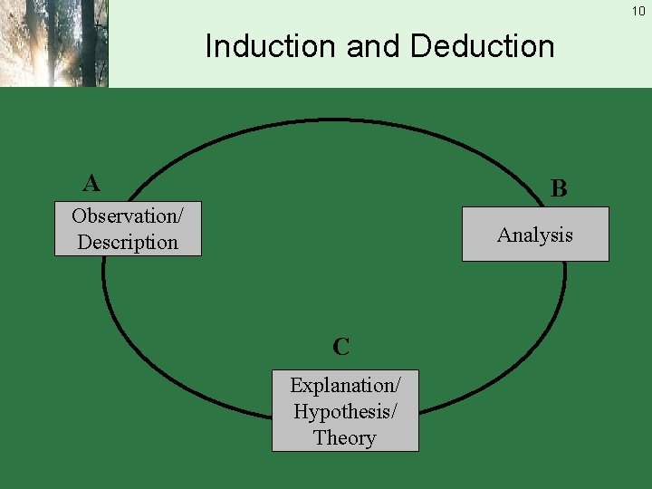 10 Induction and Deduction A B Observation/ Description Analysis C Explanation/ Hypothesis/ Theory 