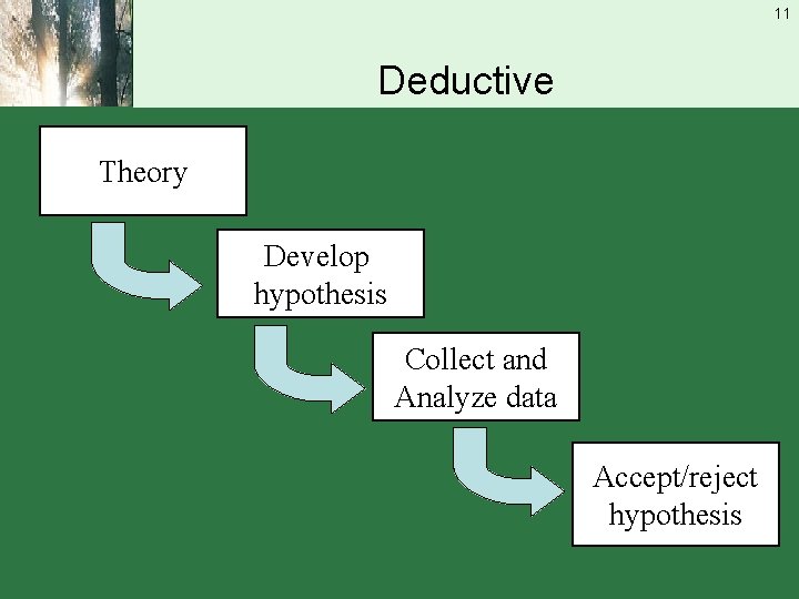11 Deductive Theory Develop hypothesis Collect and Analyze data Accept/reject hypothesis 