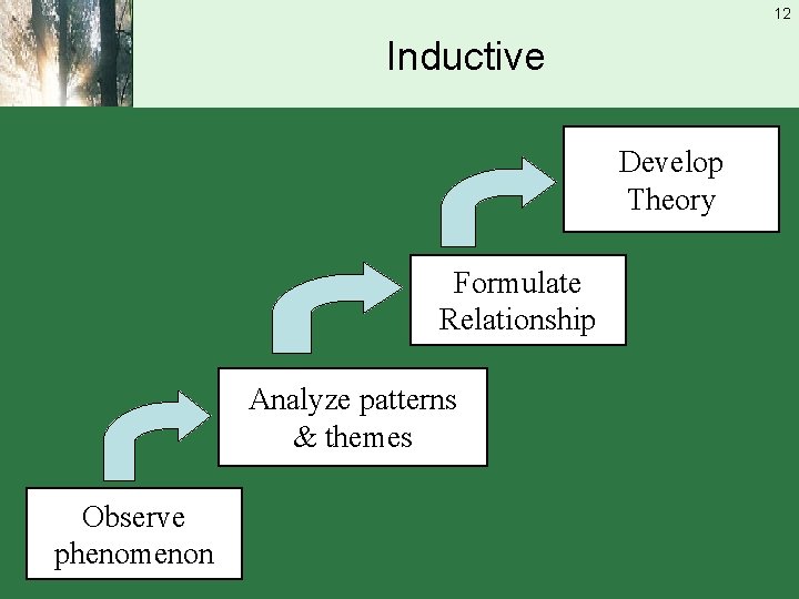 12 Inductive Develop Theory Formulate Relationship Analyze patterns & themes Observe phenomenon 