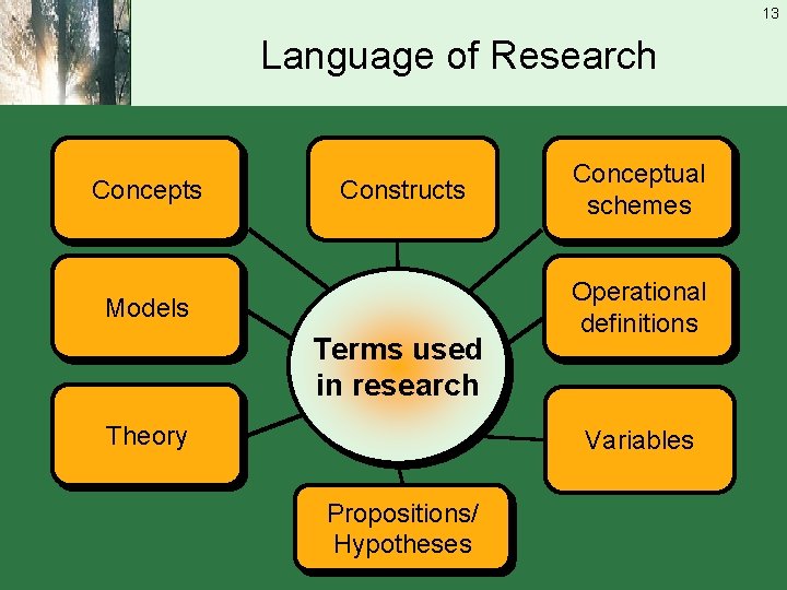 13 Language of Research Concepts Constructs Models Terms used in research Theory Conceptual schemes