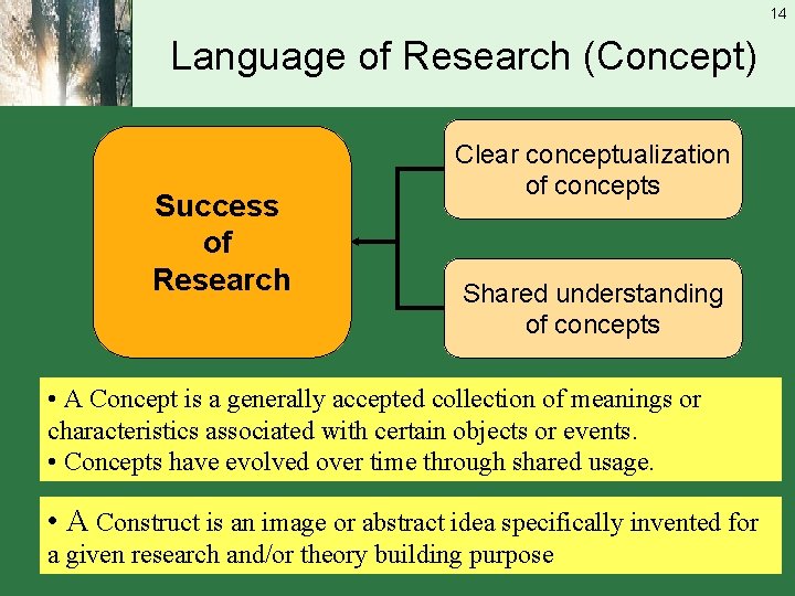 14 Language of Research (Concept) Success of Research Clear conceptualization of concepts Shared understanding