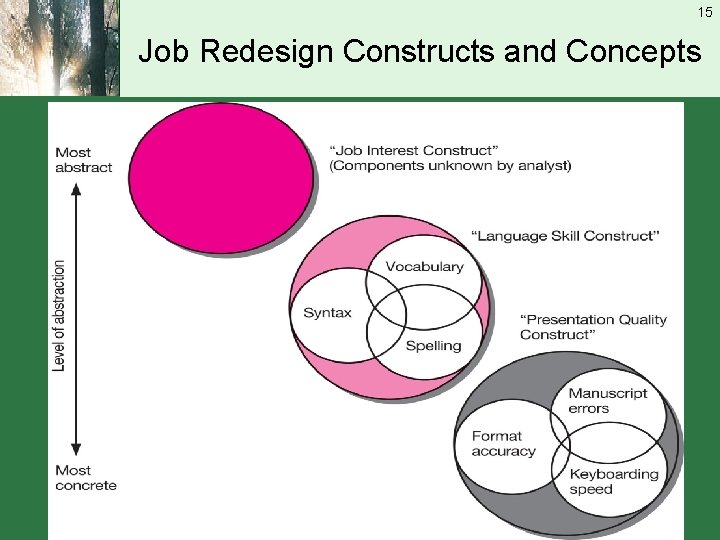 15 Job Redesign Constructs and Concepts 