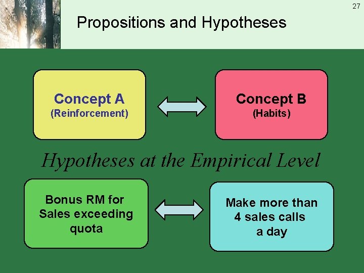 27 Propositions and Hypotheses Concept A Concept B (Reinforcement) (Habits) Hypotheses at the Empirical