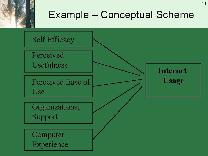 40 Example – Conceptual Scheme Self Efficacy Perceived Usefulness Perceived Ease of Use Organizational