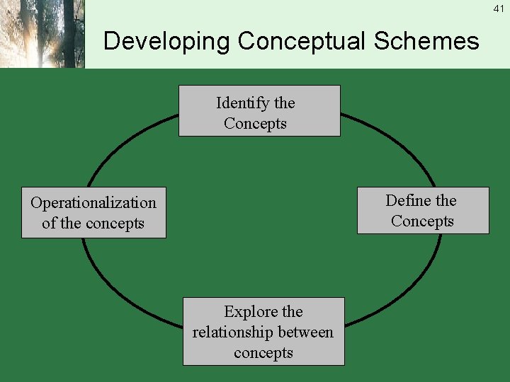 41 Developing Conceptual Schemes Identify the Concepts Define the Concepts Operationalization of the concepts