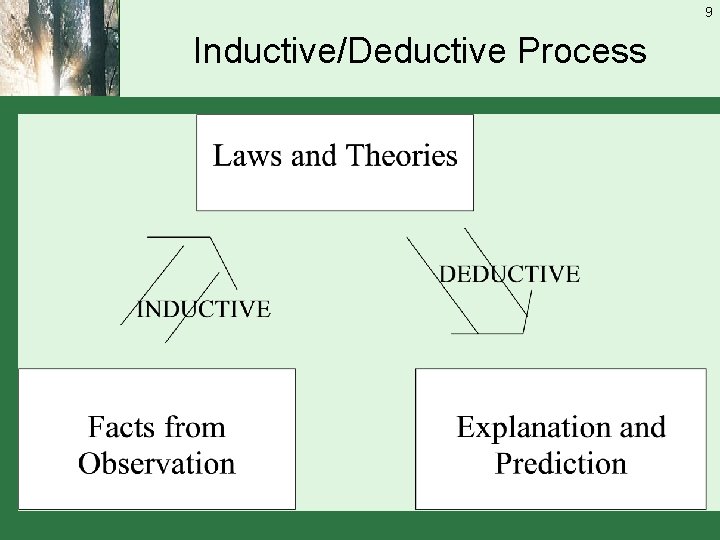 9 Inductive/Deductive Process 