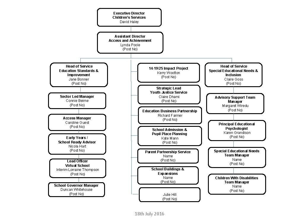 Executive Director Children’s Services David Haley Assistant Director Access and Achievement Lynda Poole (Post