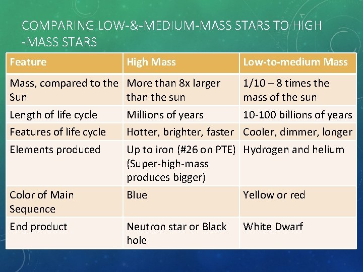 COMPARING LOW-&-MEDIUM-MASS STARS TO HIGH -MASS STARS Feature High Mass Low-to-medium Mass, compared to