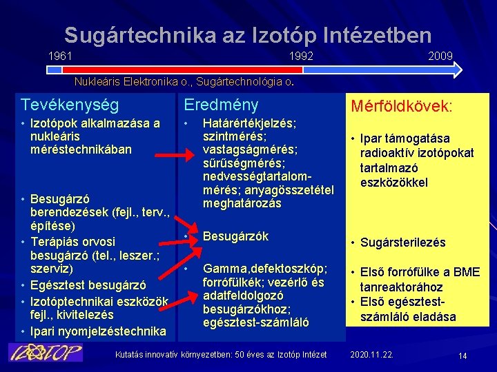 Sugártechnika az Izotóp Intézetben 1961 1992 2009 Nukleáris Elektronika o. , Sugártechnológia o. Tevékenység