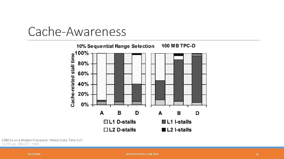 Cache-Awareness DBMSs on a Modern Processor: Where Does Time Go? VLDB, pp. 266 -277,