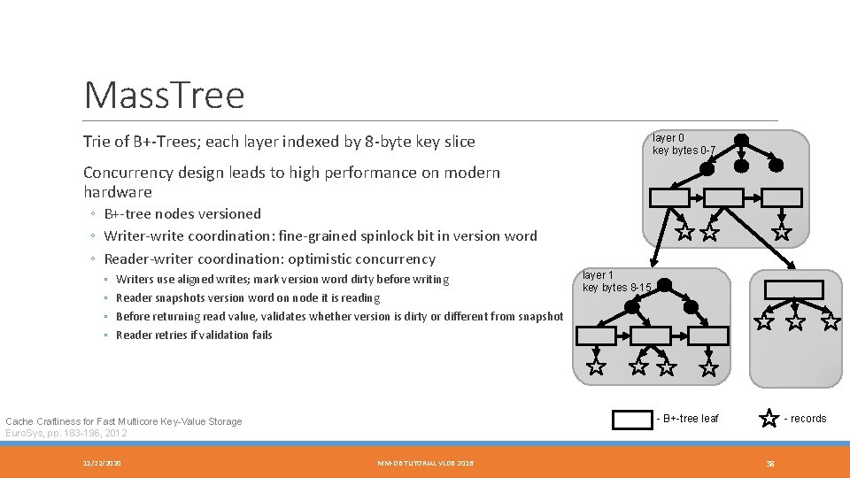 Mass. Tree Trie of B+-Trees; each layer indexed by 8 -byte key slice layer