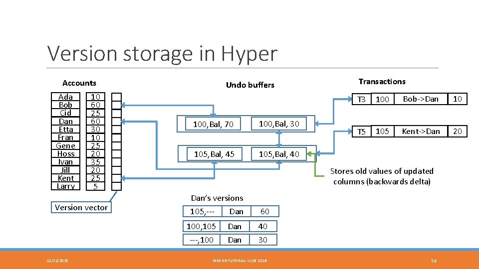 Version storage in Hyper Accounts Ada Bob Cid Dan Etta Fran Gene Hoss Ivan