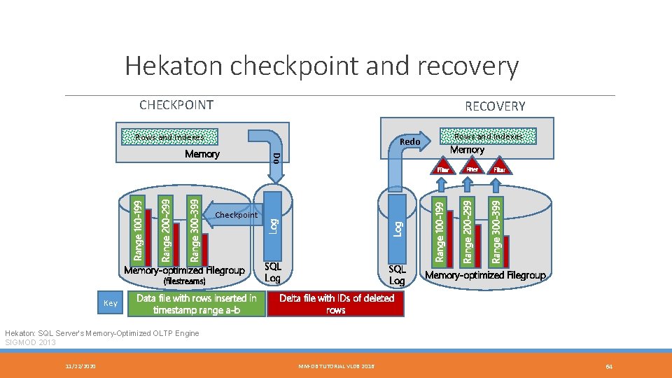 Hekaton checkpoint and recovery CHECKPOINT RECOVERY Memory-optimized Filegroup (filestreams) Key Data file with rows