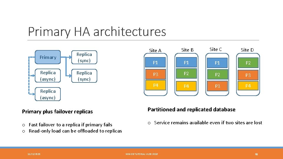 Primary HA architectures Primary Replica (sync) Replica (async) Site A Site B Site C