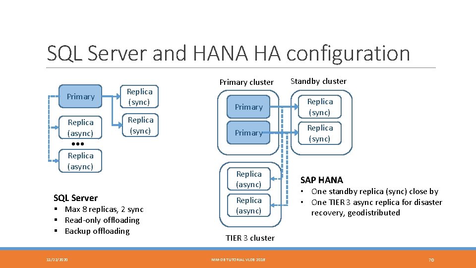SQL Server and HANA HA configuration Primary Replica (async) • • • Replica (async)