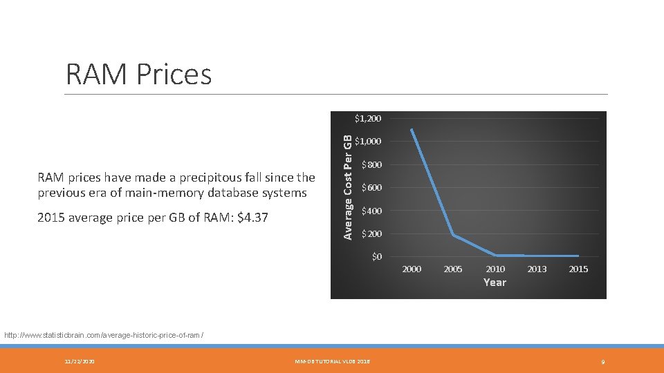 RAM Prices RAM prices have made a precipitous fall since the previous era of