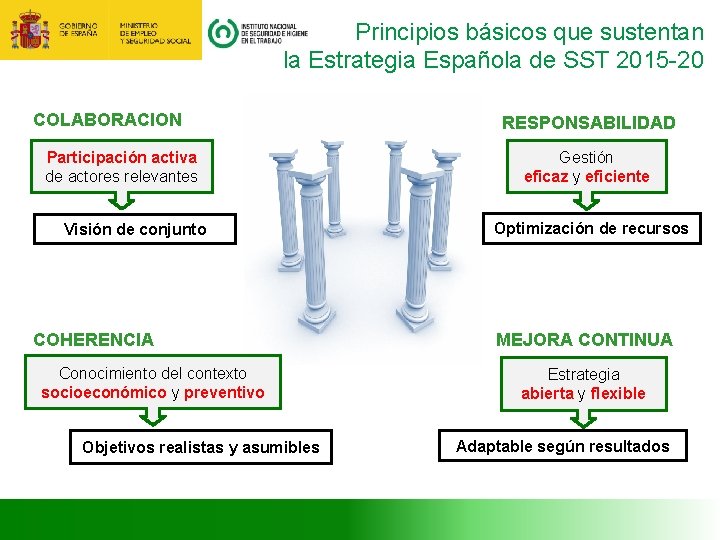 Principios básicos que sustentan la Estrategia Española de SST 2015 -20 COLABORACION Participación activa
