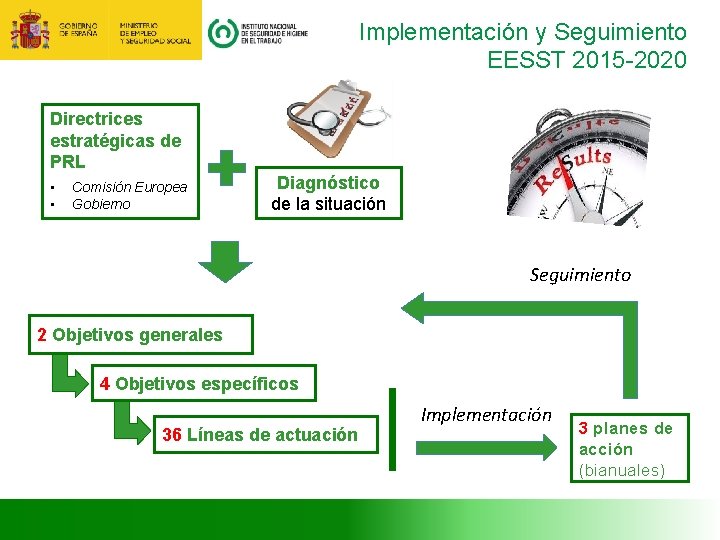 Implementación y Seguimiento EESST 2015 -2020 Directrices estratégicas de PRL • • Comisión Europea