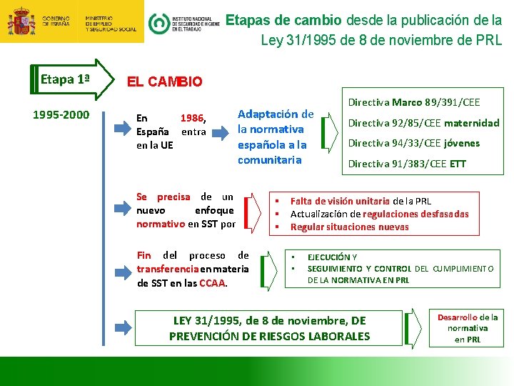 Etapas de cambio desde la publicación de la Ley 31/1995 de 8 de noviembre