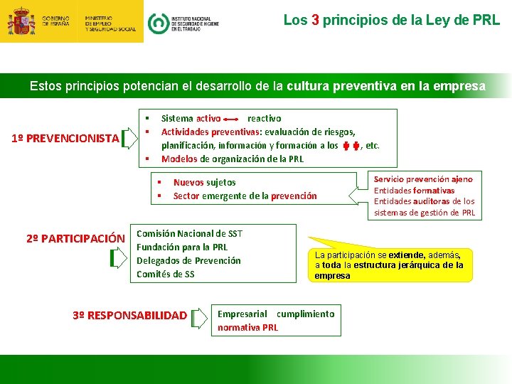 Los 3 principios de la Ley de PRL Estos principios potencian el desarrollo de